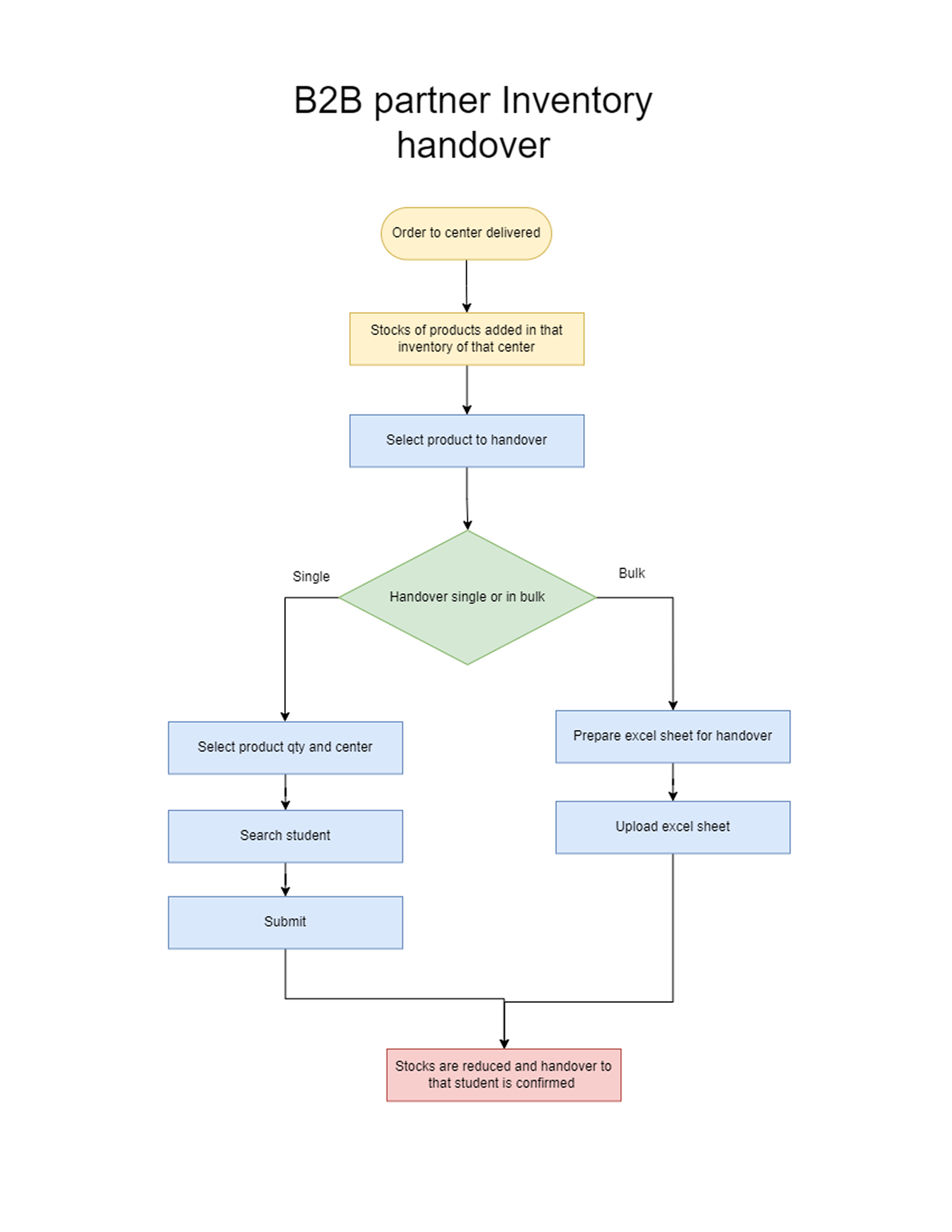 B2B Partner Inventory Handover Diagram